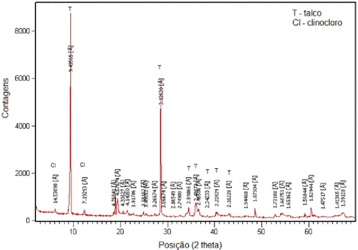 Figura 3  –  Difratograma de raios X típico das amostras lixiviadas. 
