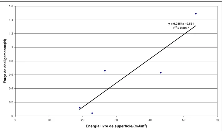 Figura 3.10 - Força de desligamento versus Energia livre de superfície  [31-36] . 
