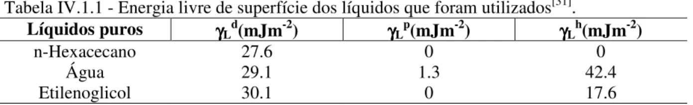 Tabela IV.1.1 - Energia livre de superfície dos líquidos que foram utilizados [31] . 
