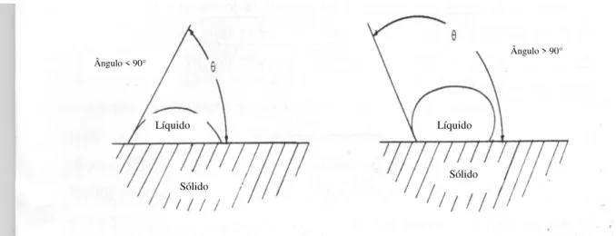Figura 4.3 - Esquema da gota de líquido sobre sólidos com ângulos maiores e menores que  90°