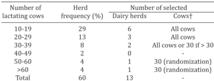 Table 1. Number of dairy herds and cows selected, according  to the prevalence of Staphylococcus aureus antimicrobial 