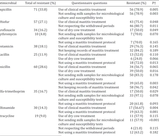 Table 2. Staphylococcus aureus antimicrobial resistance frequencies according to  antimicrobial and evaluated risk factors