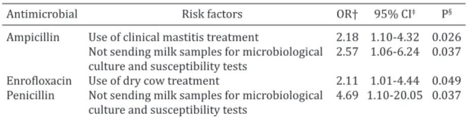 Table 3. Risk factors associated with Staphylococcus aureus antimicrobial  resistance as estimated using logistic regression