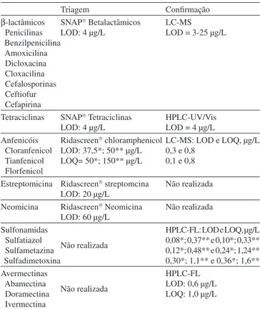 Figura 1. Percentual de amostras de leite positivas para drogas veterinárias  analisadas pelo PAMVet em 2006/2007 e 2009/2010