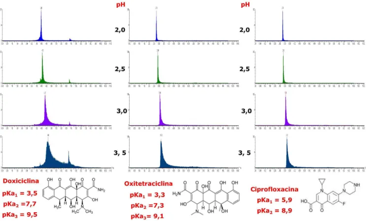 Figura 3S. Influência do pH da fase móvel no comportamento cromatográfico de três fármacos (doxiciclina, oxitetraciclina e ciprofloxacina)