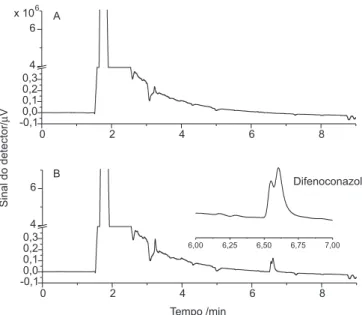 Figura 4. Cromatogramas de extratos obtidos de amostras de morango (A)  isenta de difenoconazol; (B) contendo difenoconazol a 0,5 mg kg -1  com t R  =  6,60 min
