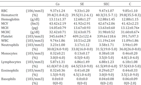 Table 2. Complete blood and leukocyte differential counts of the Nellore bulls  that received a basal diet (Co) or an enriched diet containing 2.5 mg selenium  + 500IU vitamin E (SE), 2.5 mg selenium + 500IU vitamin E + 3% canola oil 