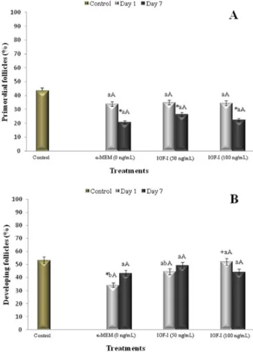 Table 1. Percentage (mean ± SEM) of morphologically normal  preantral follicles in the fresh control (non-cultured) and after 