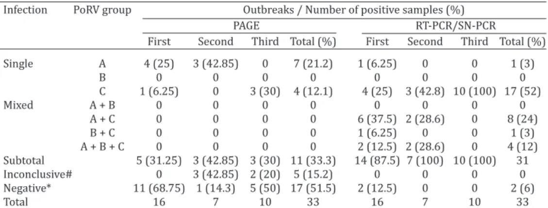 Table 1. Porcine rotavirus (PoRV) groups identified by PAGE technique, RT-PCR and SN-PCR  assays in three diarrhea outbreaks in suckling pigs