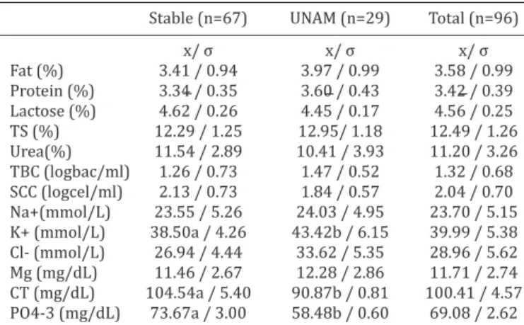 Table 2. Absolute and relative frequencies of acid-base  disturbances observed in 96 cows that produced stable and 