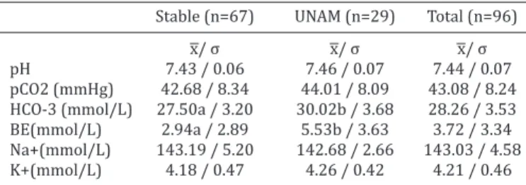 Table 3. Means values (x) and standard deviation (σ) of pH,  partial pressures of carbon dioxide (pCO2), concentration  of bicarbonate in plasma (HCO-3), base excess (BE), sodium  (Na+) and potassium (K+) in blood samples of 96 cows that  produced stable a