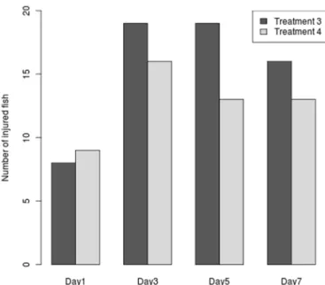 Table 5. Averages of body parameters of Nile tilapia subjected  to diets containing Ascophyllum nodosum brown seaweed 