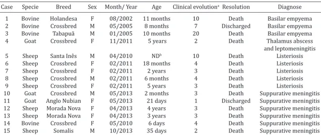 Table 1. Epidemiology and clinical evolution in 15 domestic ruminants with suppurative intracranial  processes