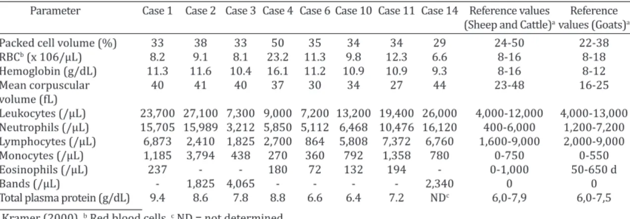 Table 2. Hematology (n=8) and total plasma protein (n=7) in domestic ruminants with suppurative  intracranial processes