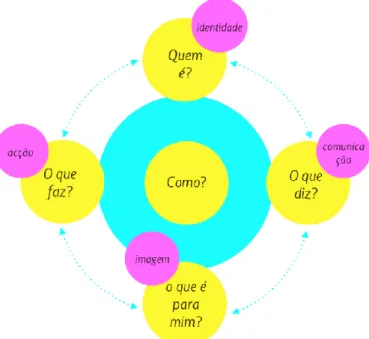 Fig. 2 – Modelo de Joan Costa que representa os factores que envolvem a criação de  uma identidade visual, fonte: autora