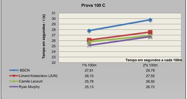 Gráfico 14. Análise do parcial a cada 100m na prova dos 100C. 