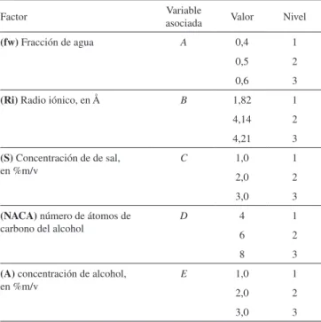 Tabla 3. Dominios para la proyección del diseño experimental (cinco varia- varia-bles y tres niveles)