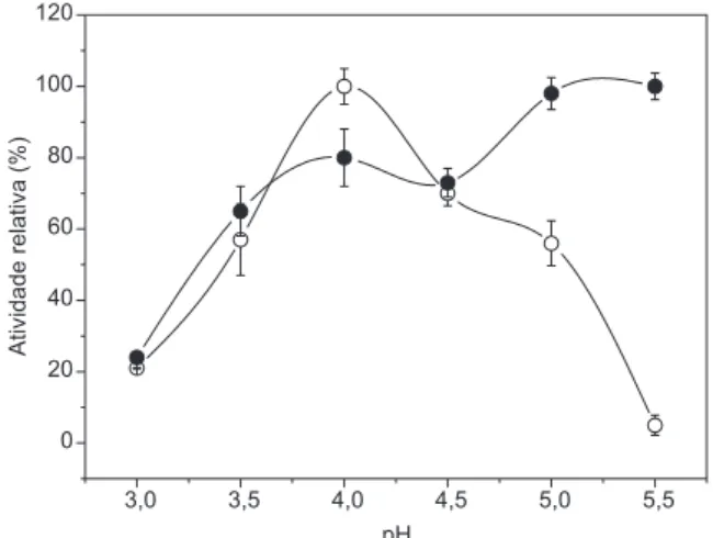 Figura 1. Efeito do pH sobre a atividade da enzima livre (  ) e imobilizada  (  ). A atividade a 25 °C