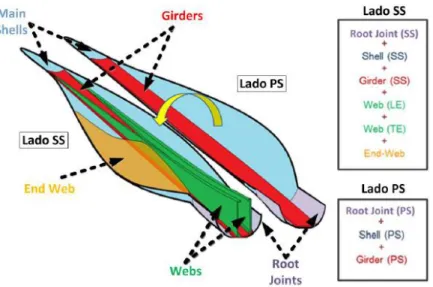 Figura 18- Componentes de uma pá eólica RE45.2 da Ria Blades SA (Ribeiro, 2012; Pinheiro, 2016)