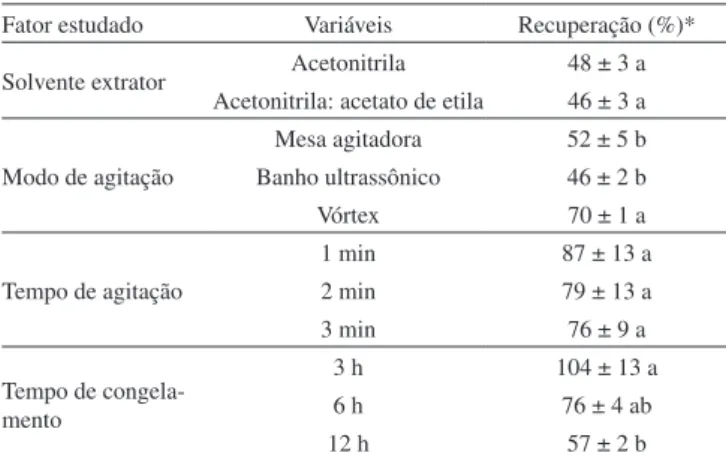 Tabela 2. Porcentagens de recuperação de bifentrina para os fatores estudados  no processo de otimização da técnica SLE/LTP para análise de 0,4 mg kg -1 do inseticida em grãos de milho
