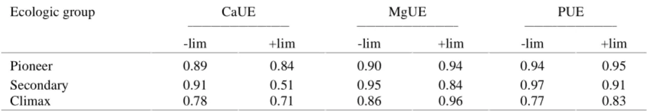 TABLE  6. The  significant   (p&lt;0.01)   correlation  coeficients  obtained  between  the  total  dry matter production and the calcium, magnesium and phosphorus utilization efficiency of each ecological group in both absence (-lim) and presence (+lim) o