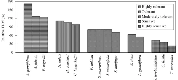 FIG. 1. Ranking  of  the  species  to  soil  acidity  tolerance, according  to  the  total  dry  matter (TDM) production in unlimed soil.
