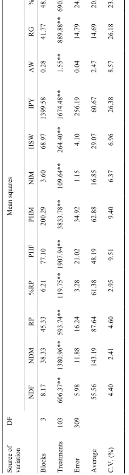 TABLE 1.Summary of 12 agronomic characters variance analysis, their respective means, and coefficient of variation (C.V.) conducted at UEL, Londrina, PR, Brazil