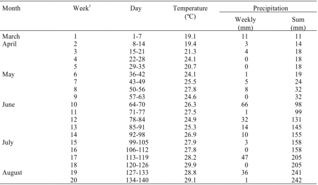 TABLE 3. Weekly mean temperature and cumulative precipitation during the growing season