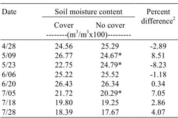 TABLE 6. Mean profile soil water content on sorghum/cotton rotation as influenced by cover crop