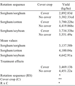 TABLE 9. Sorghum grain yield as affected by rotation  and cover crop. Corpus Chisti, TX, 1995 1 .