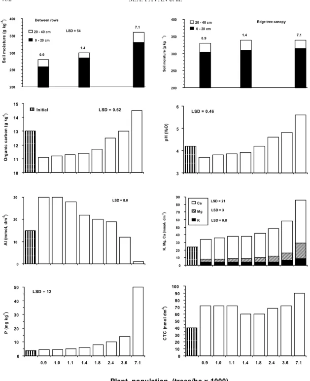 FIG. 1. Effect of coffee tree population on some chemical properties of soil. The numbers at the top of each column represent plant population densities.