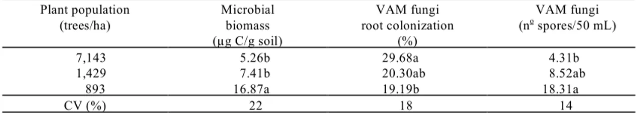 TABLE 1. Effect of coffee tree population on microbial biomass and on vesicular arbuscular mycorrhizal fungi (VAM) of soil.