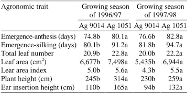 Table 5. Coefficients of correlation among grain yield, number of grains per ear, grain weight, number of ears per plant, leaf area, number of leaves per plant, plant height and days from emergence to silking of two maize hybrids, at two planting dates and