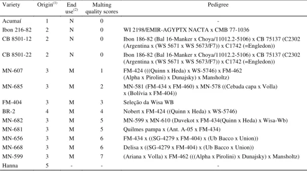 Table 1. Characteristics of the barley varieties used in this study.