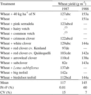 Table 1. Grain yield of wheat and wheat intercropped with various legumes at Passo Fundo in 1987 and 1988 (1) .
