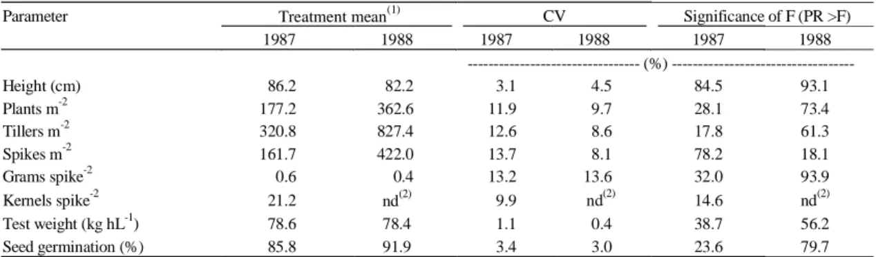 Table 2. Wheat phenological parameters with non significant differences among treatments at Passo Fundo in 1987 and 1988.