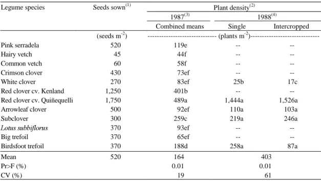 Table 5. Number of seeds planted and corresponding established plant density of legume species at Passo Fundo.