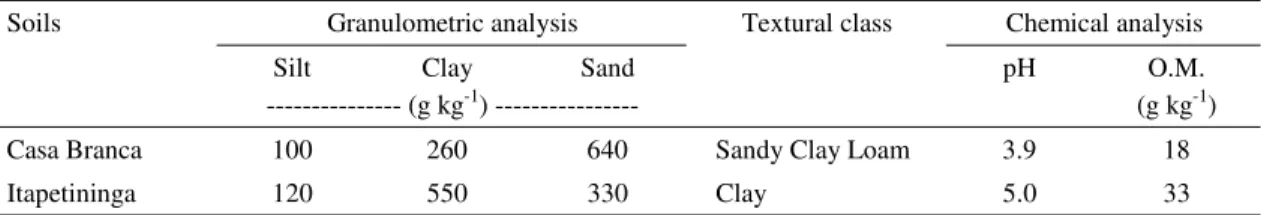 Table 1. Selected characteristics of the soils at the 0 to 10 cm depth.