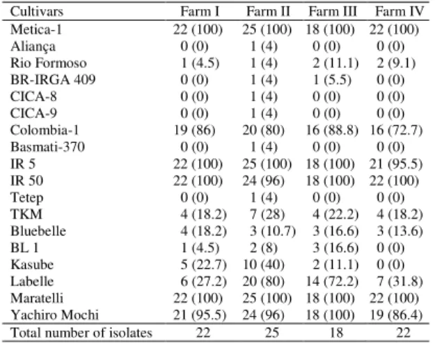 Table 2. Virulence frequency of Pyricularia grisea isolates collected from four commercial rice farms of  ‘Metica-1’