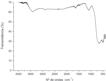 Figura 2. Difratograma de raios X do TiO 2  na forma anataseFigura 1. Espectro de FTIR do TiO2