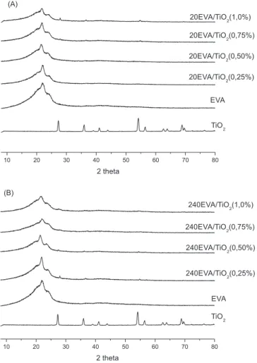 Figura 5. Difratogramas dos nanocompósitos de EVA/TiO 2 .obtidos pelas  metodologias 1 (A) e 2 (B)