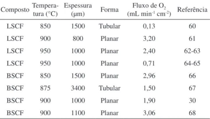 Tabela 1. Composição e propriedades típicas de membranas MIEC planares  para separação de oxigênio