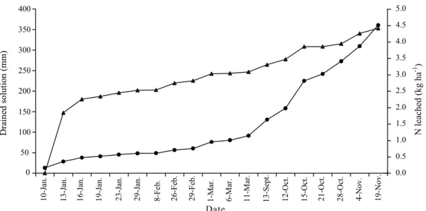 Figure 1. Drained solution (    ) and amounts of  N (NO 3 -  + NH 4 + ) (   ) leachead from sandy soil cultivated with sugarcane