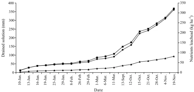 Figure 3. Drained solution (    ) and amount of Ca (    ) and Mg (     ) leached from sandy soil cultivated with sugarcane.