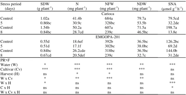 Table 1. Shoot dry weight (SDW), total N on shoot (N), nodule fresh weight (NFW), nodule dry weight (NDW) and specific nitrogenase activity (SNA) of two common  bean cultivars under two water stress periods (1) .