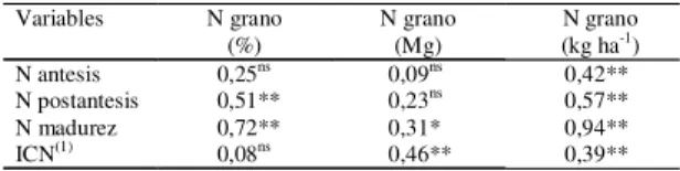 Cuadro 3. Correlaciones, de los valores promedios de to- to-dos los tratamientos, entre el N acumulado en la planta en distintos estados fenológicos y su concentración y acumulación en grano