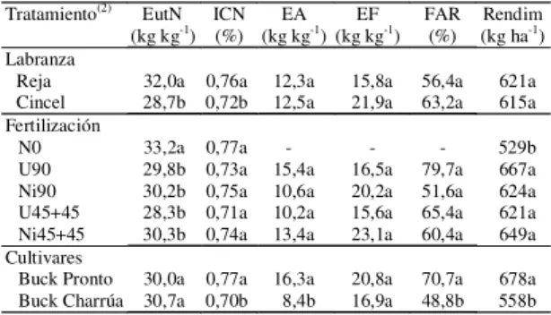 Cuadro 4. Eficiencia de utilización del N (EutN), índice de cosecha del N (ICN), eficiencia agronómica de uso del N (EA), eficiencia fisiológica (EF),  fracción aparente  re-cuperada de N (FAR) y rendimiento (Rendim) en dos  cul-tivares de trigo pan bajo d