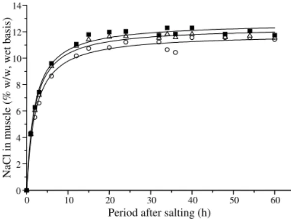 Figure 4.  Effect  of  brine/muscle  volume  ratio  (3:  Ο ; 4:  ∆;  5:  n)    in  the  salt  uptake  (20 o C,  brine  initial  salt concentration of 15% w/w) by Pantanal caiman muscle.