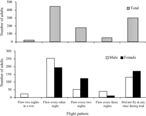 Figure 1. Pattern of flight activity of adults of Phyllophaga cuyabana outside of soil in the greenhouse, during four nights of observation (n = 500 pairs)