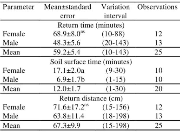 Table 1. Time between the end of copulation of Phyllophaga cuyabana adults, in the field, and their return to the soil (return time), time on the soil surface and the distance between the mating site and the point of entry into the soil (1) .